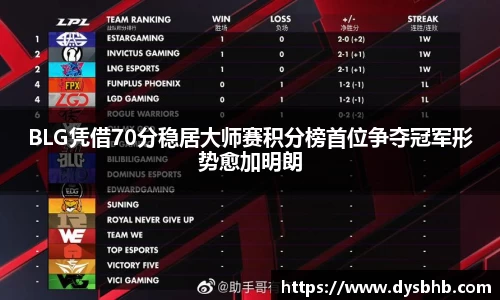 BLG凭借70分稳居大师赛积分榜首位争夺冠军形势愈加明朗